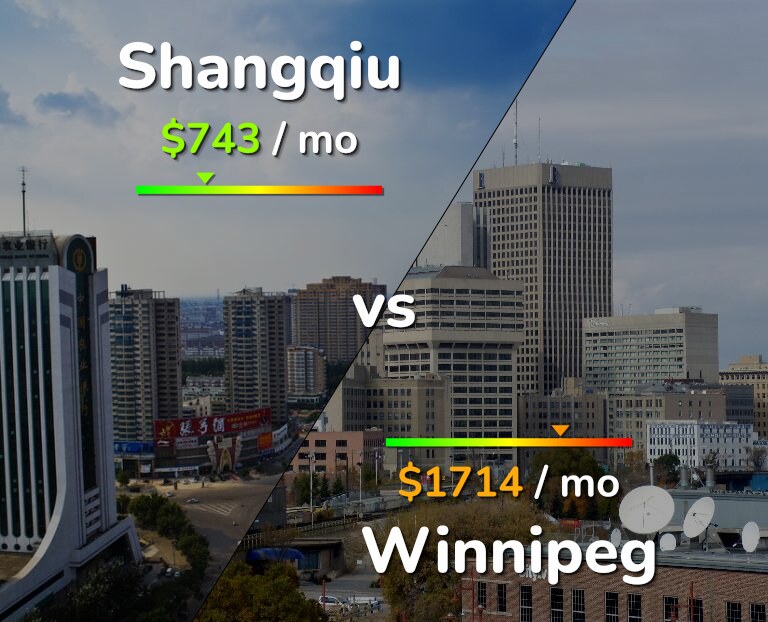 Cost of living in Shangqiu vs Winnipeg infographic