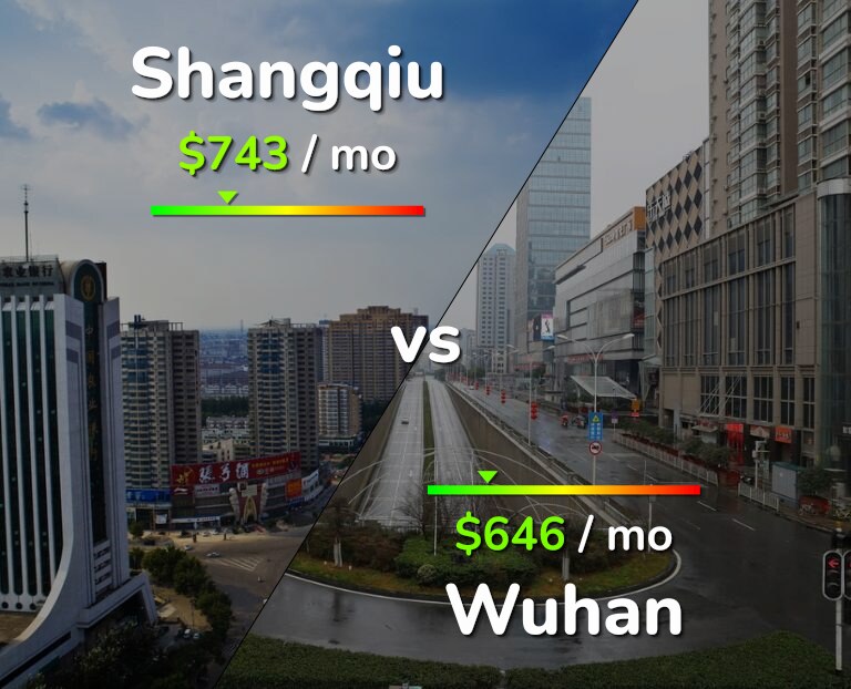 Cost of living in Shangqiu vs Wuhan infographic