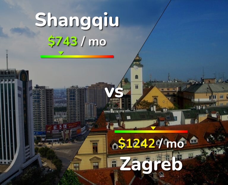 Cost of living in Shangqiu vs Zagreb infographic