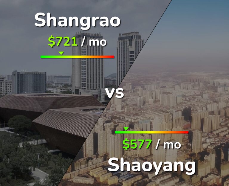 Cost of living in Shangrao vs Shaoyang infographic