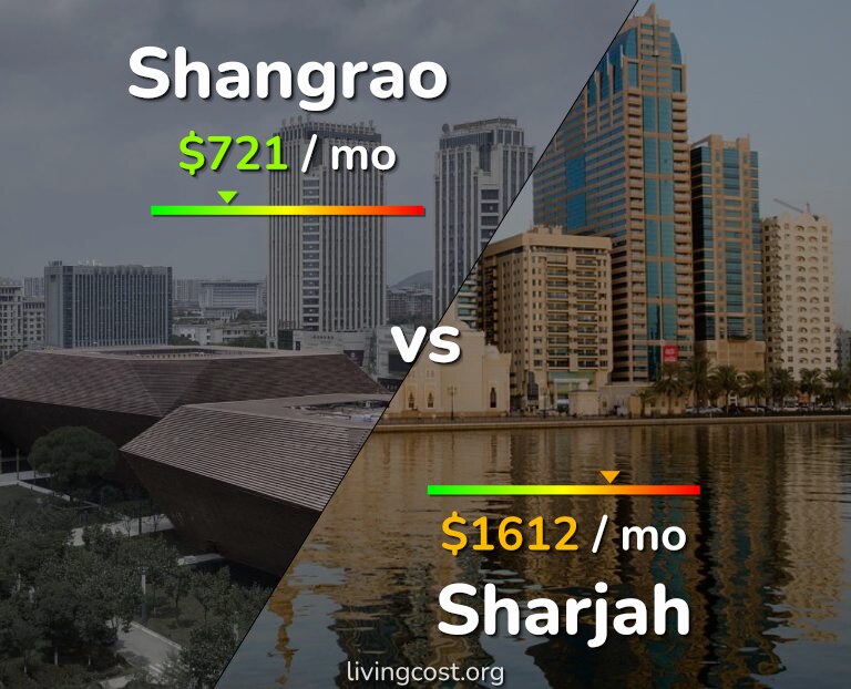 Cost of living in Shangrao vs Sharjah infographic
