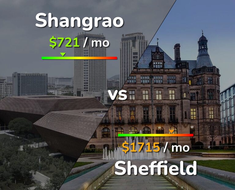 Cost of living in Shangrao vs Sheffield infographic