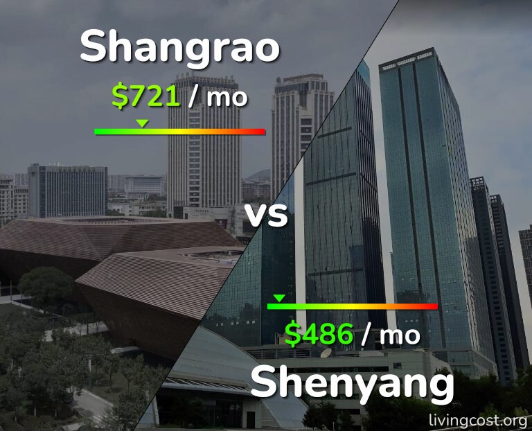 Cost of living in Shangrao vs Shenyang infographic