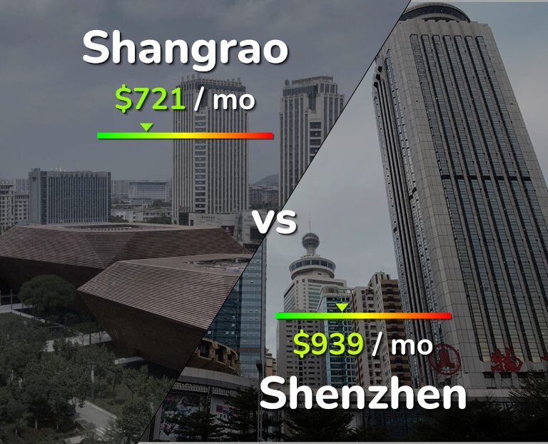 Cost of living in Shangrao vs Shenzhen infographic