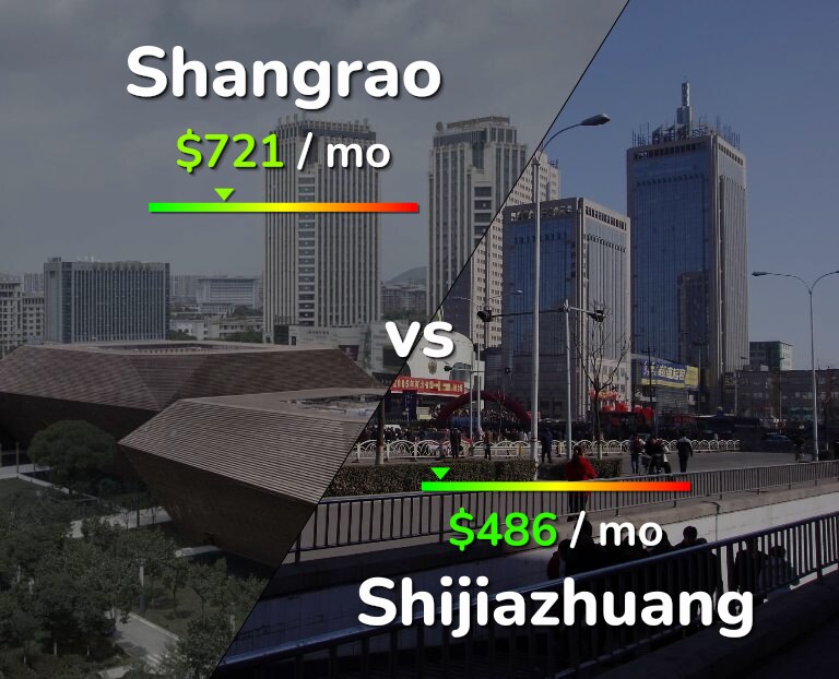Cost of living in Shangrao vs Shijiazhuang infographic
