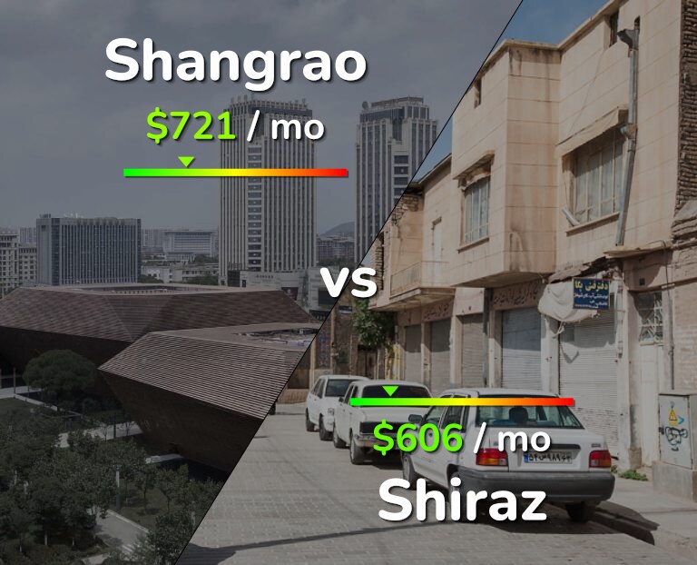 Cost of living in Shangrao vs Shiraz infographic