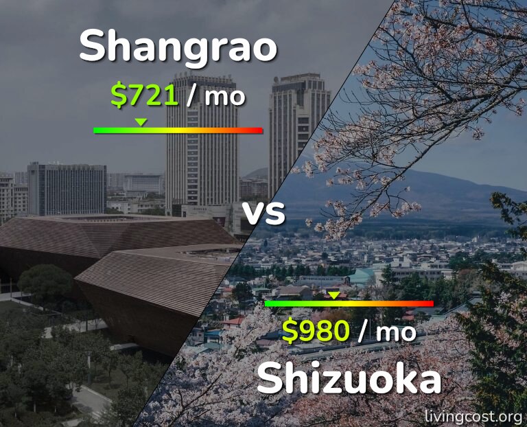 Cost of living in Shangrao vs Shizuoka infographic