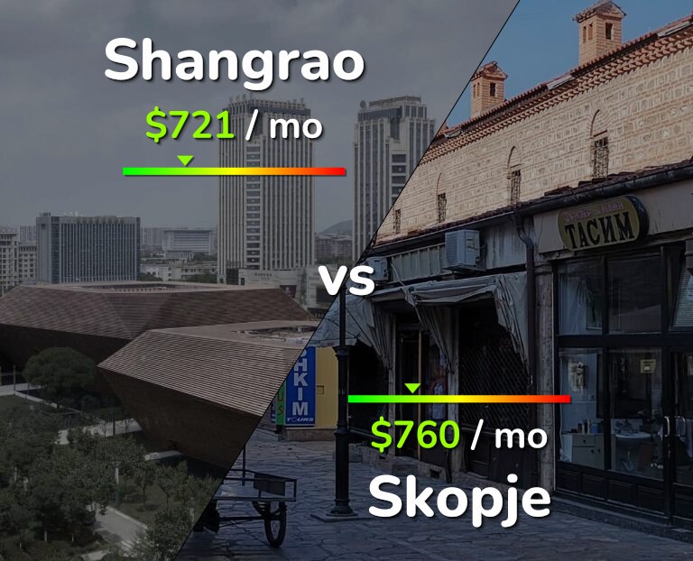 Cost of living in Shangrao vs Skopje infographic