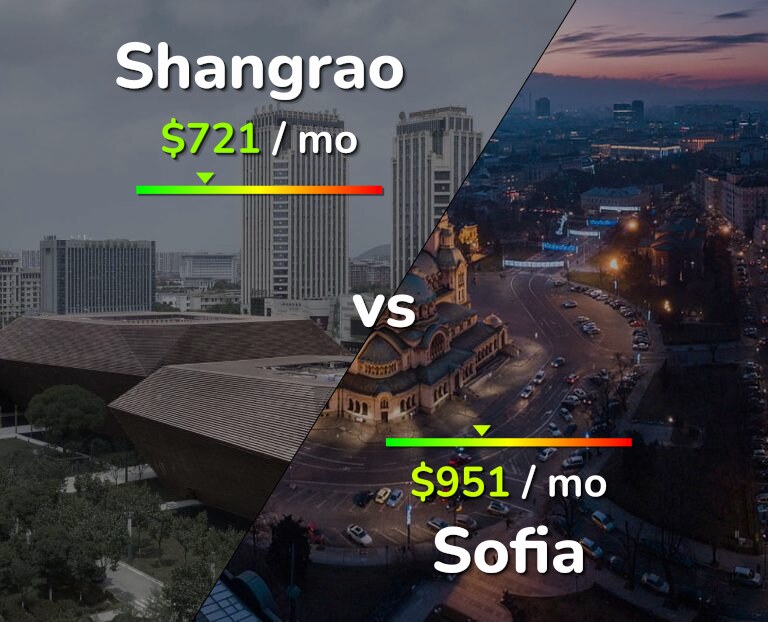Cost of living in Shangrao vs Sofia infographic