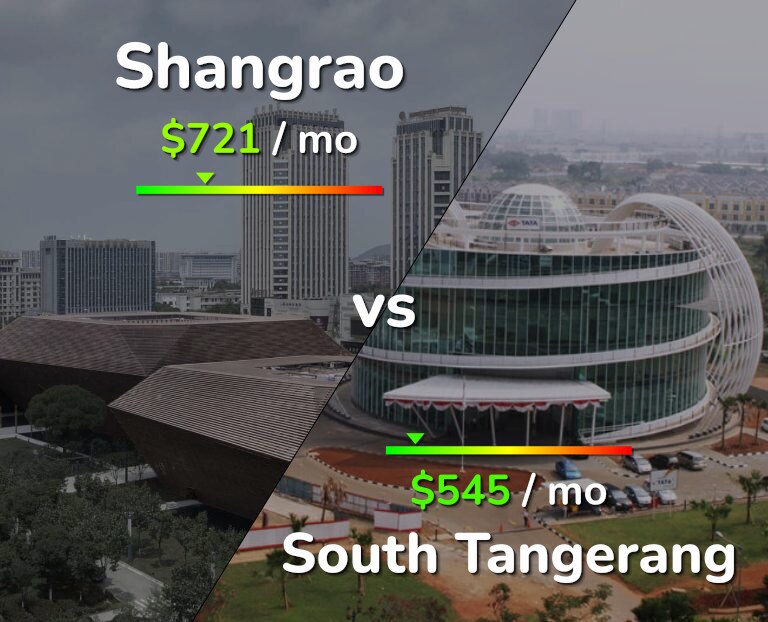 Cost of living in Shangrao vs South Tangerang infographic