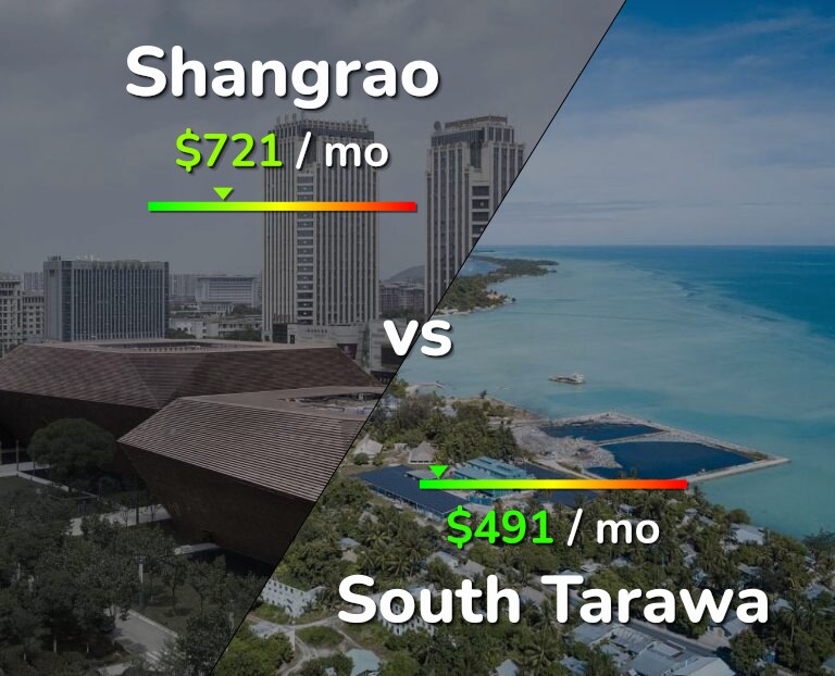 Cost of living in Shangrao vs South Tarawa infographic