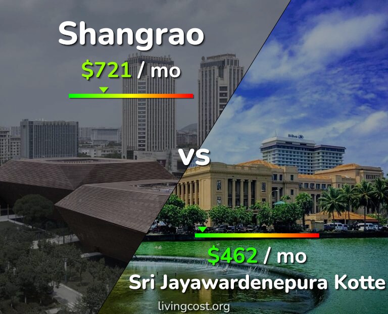 Cost of living in Shangrao vs Sri Jayawardenepura Kotte infographic