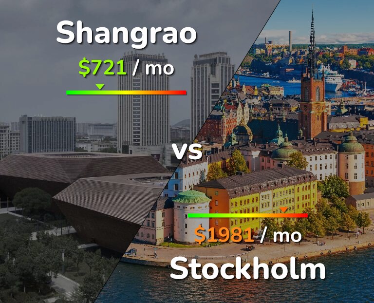 Cost of living in Shangrao vs Stockholm infographic