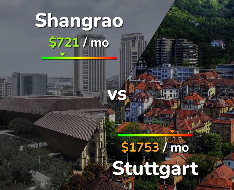 Cost of living in Shangrao vs Stuttgart infographic