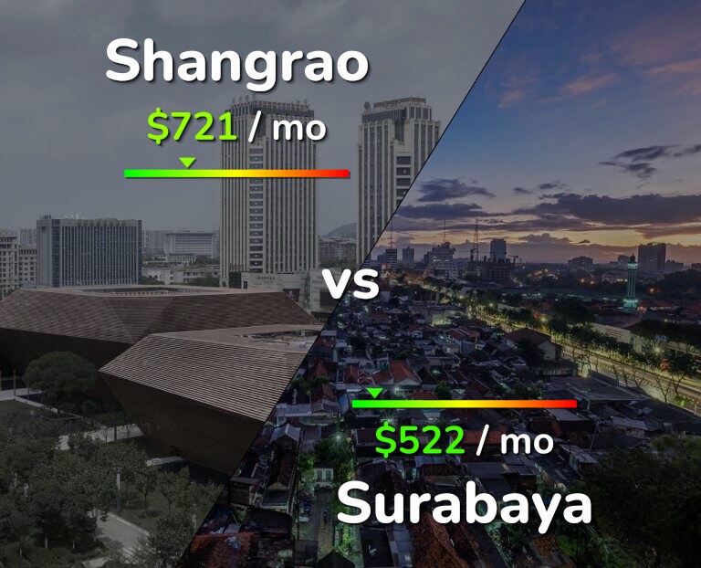 Cost of living in Shangrao vs Surabaya infographic