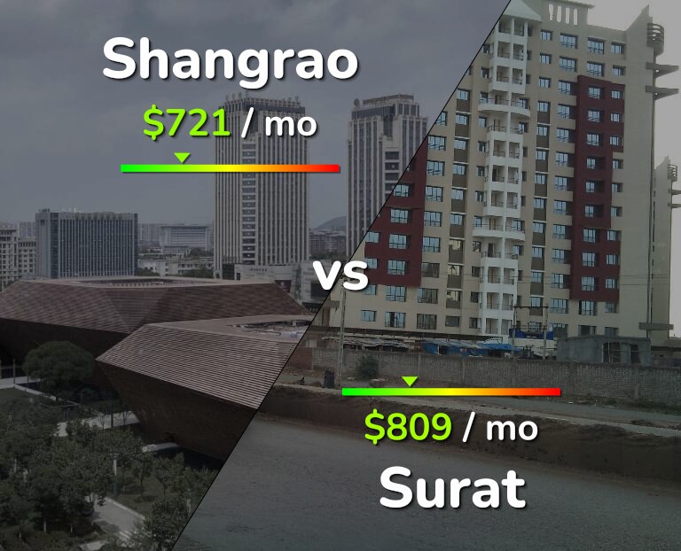 Cost of living in Shangrao vs Surat infographic