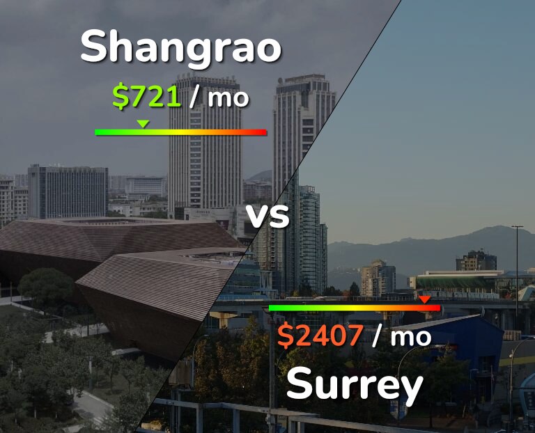Cost of living in Shangrao vs Surrey infographic