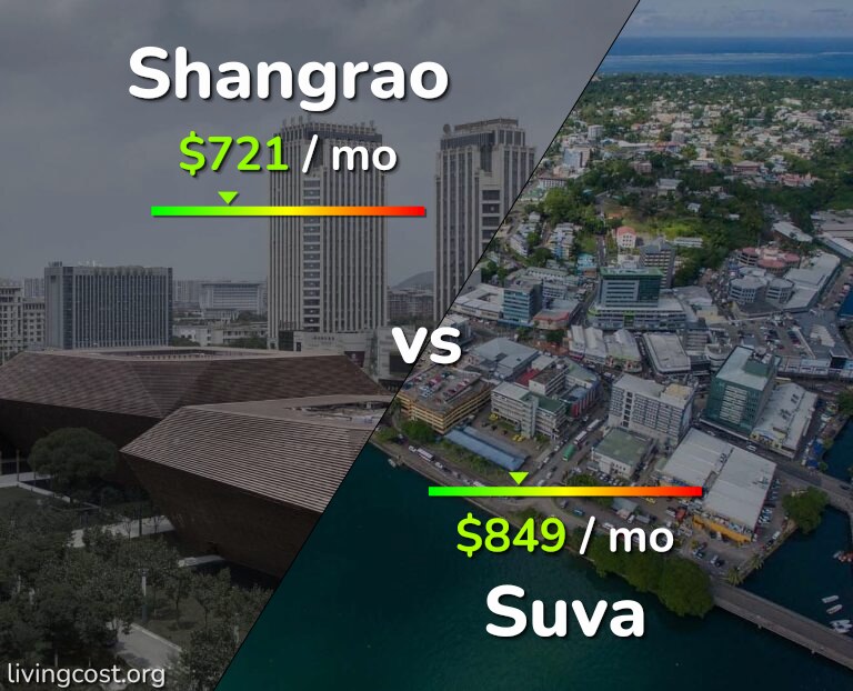 Cost of living in Shangrao vs Suva infographic