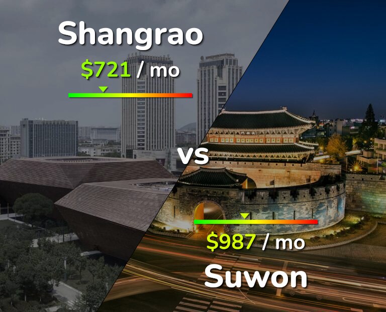 Cost of living in Shangrao vs Suwon infographic