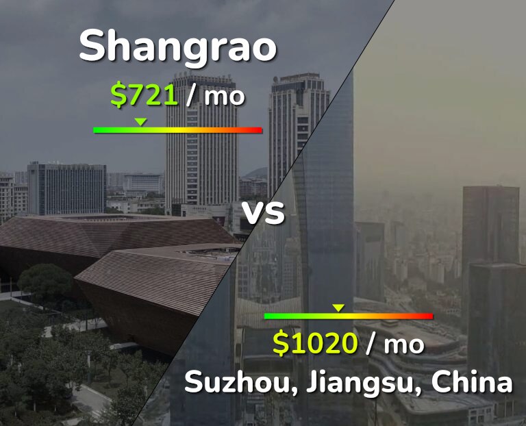 Cost of living in Shangrao vs Suzhou infographic