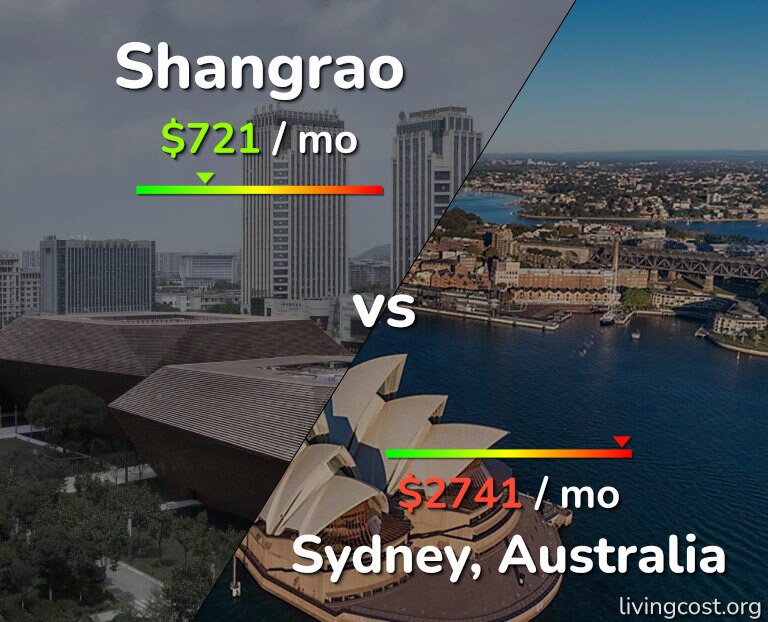 Cost of living in Shangrao vs Sydney infographic