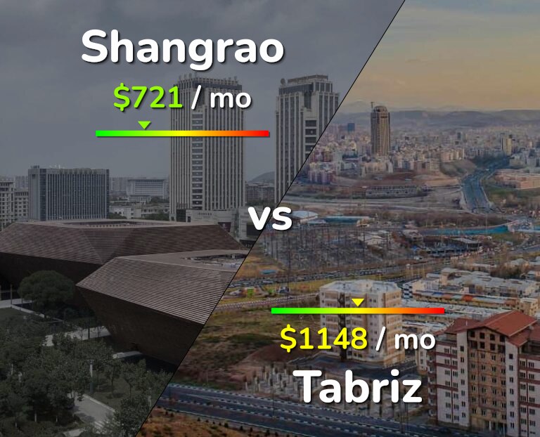 Cost of living in Shangrao vs Tabriz infographic