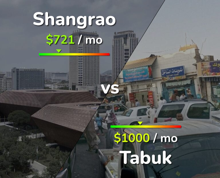 Cost of living in Shangrao vs Tabuk infographic