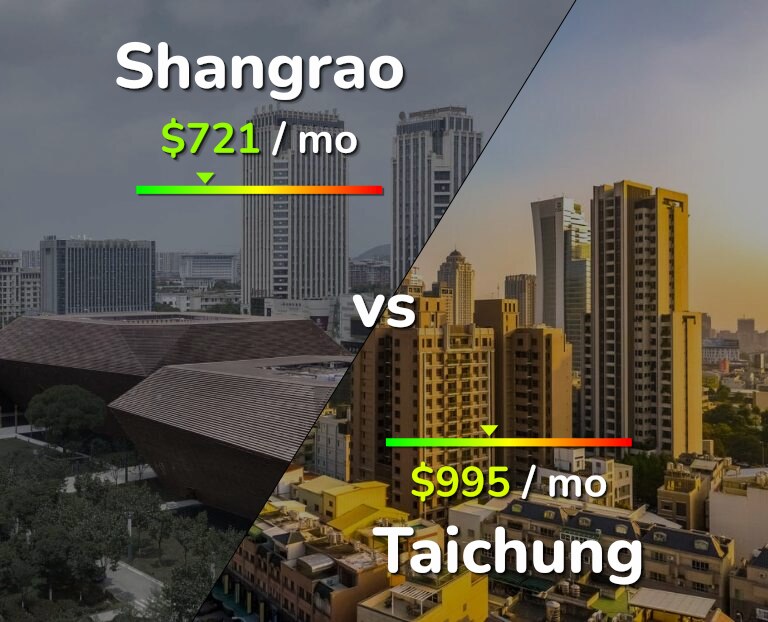 Cost of living in Shangrao vs Taichung infographic