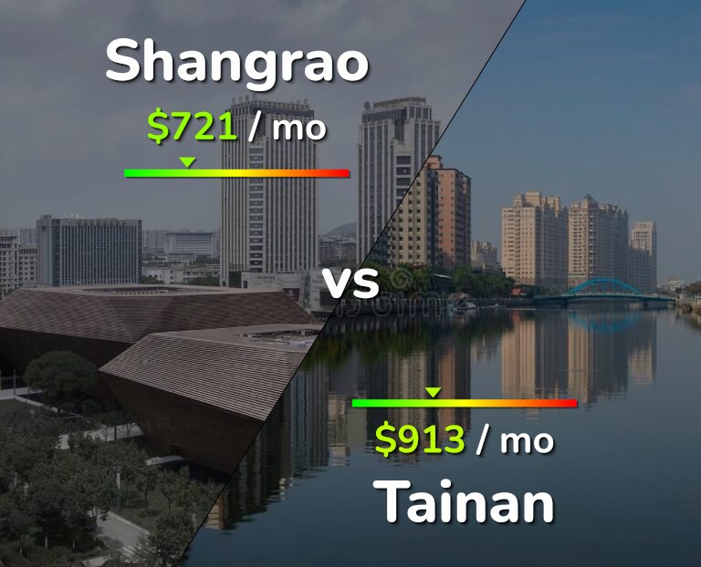 Cost of living in Shangrao vs Tainan infographic