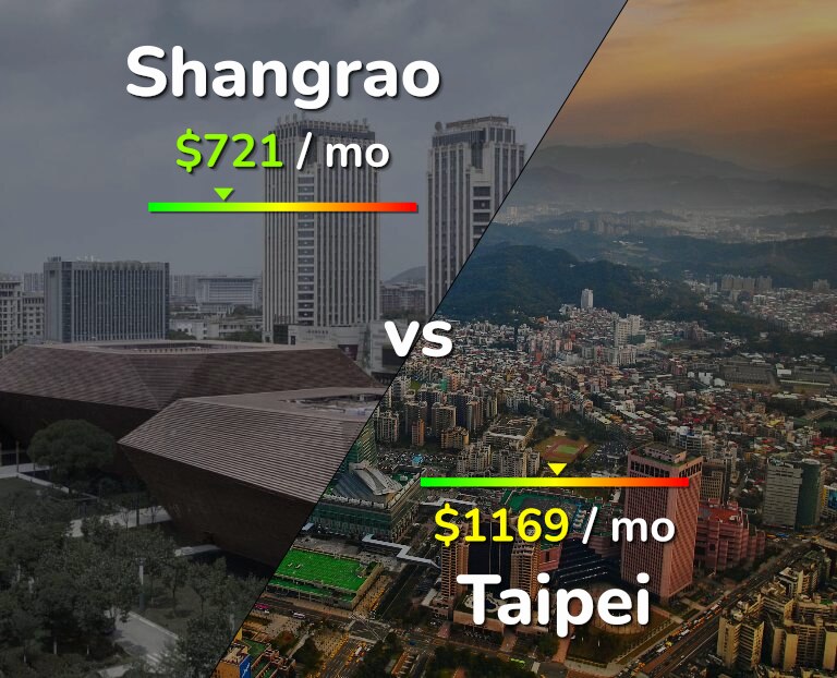 Cost of living in Shangrao vs Taipei infographic