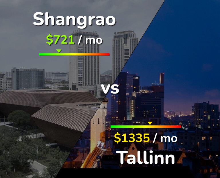 Cost of living in Shangrao vs Tallinn infographic