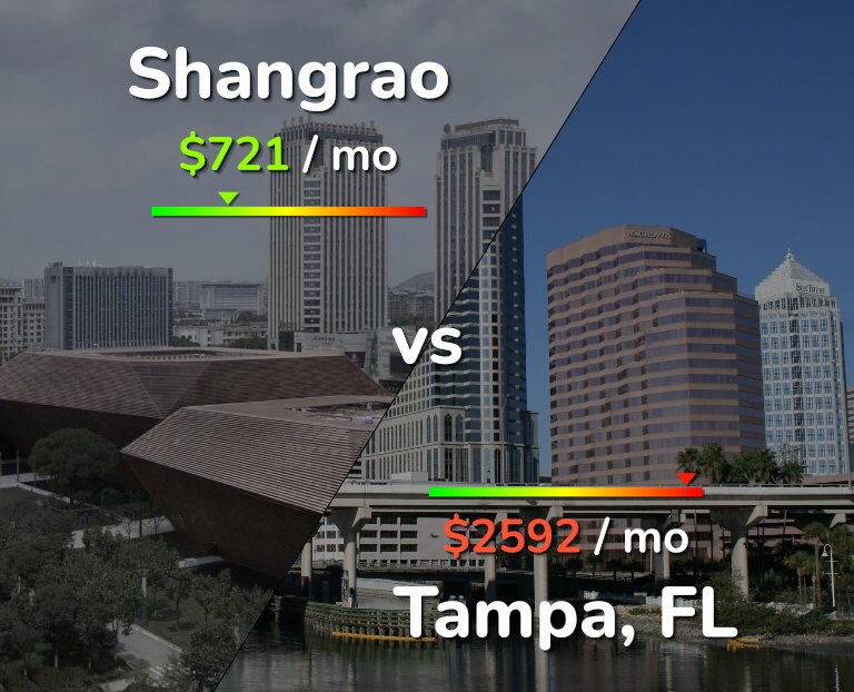 Cost of living in Shangrao vs Tampa infographic