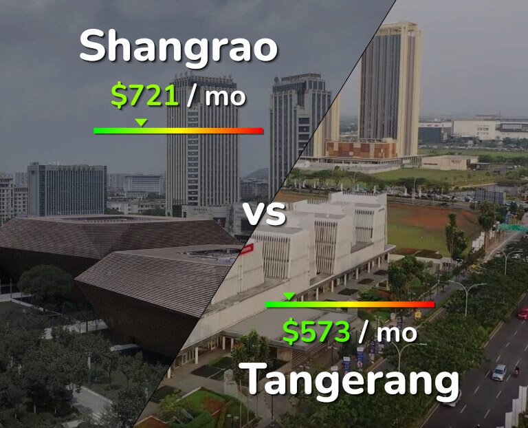 Cost of living in Shangrao vs Tangerang infographic