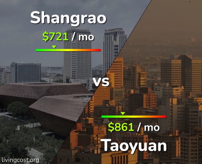 Cost of living in Shangrao vs Taoyuan infographic