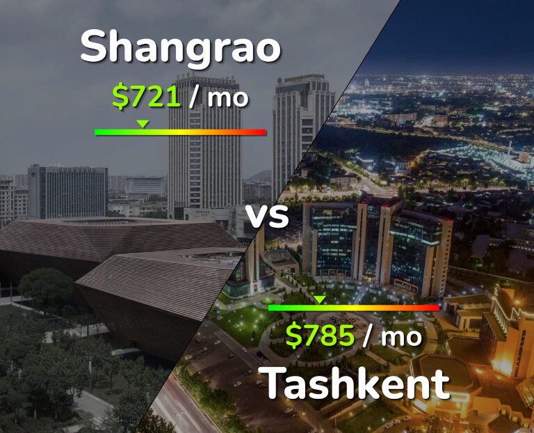 Cost of living in Shangrao vs Tashkent infographic