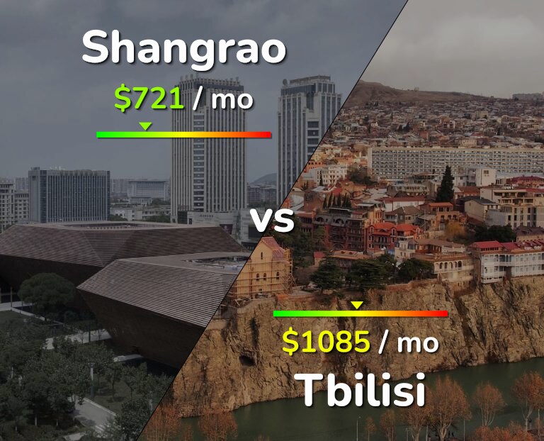 Cost of living in Shangrao vs Tbilisi infographic