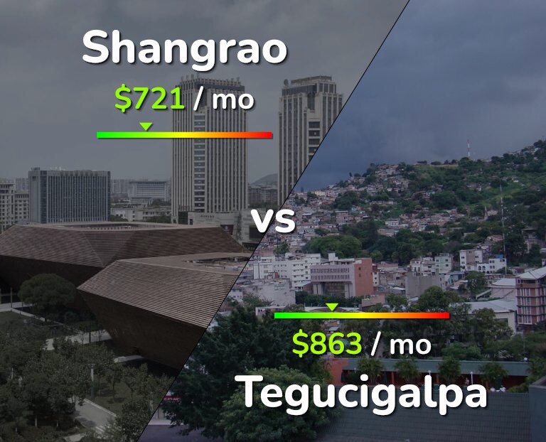 Cost of living in Shangrao vs Tegucigalpa infographic