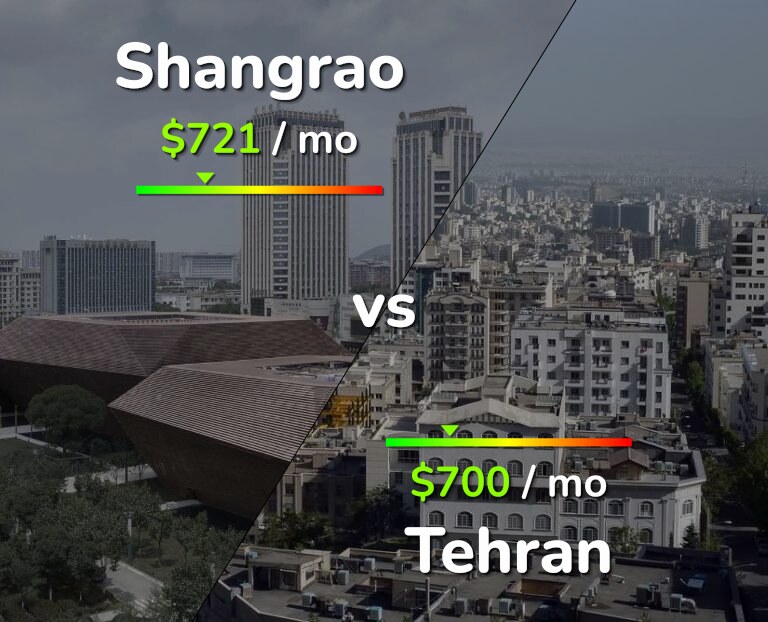 Cost of living in Shangrao vs Tehran infographic