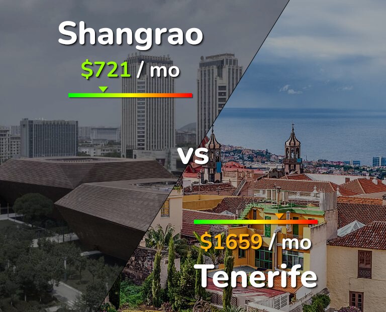 Cost of living in Shangrao vs Tenerife infographic