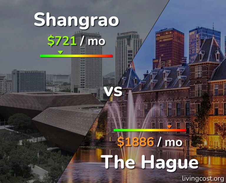 Cost of living in Shangrao vs The Hague infographic