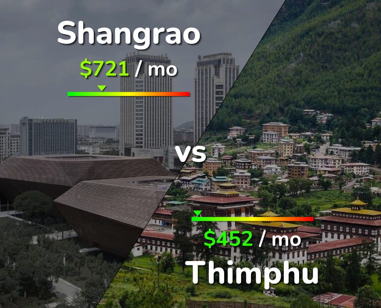 Cost of living in Shangrao vs Thimphu infographic