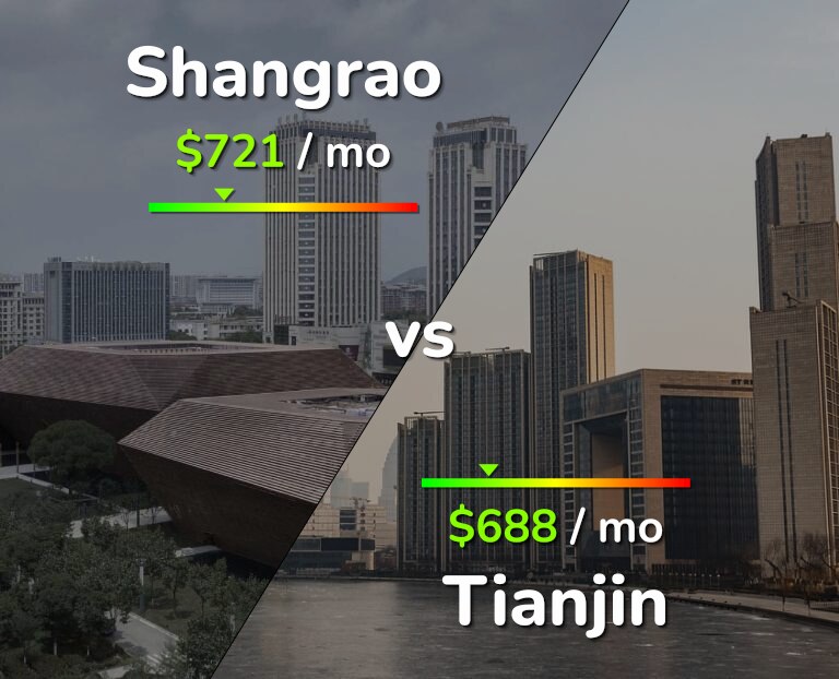 Cost of living in Shangrao vs Tianjin infographic