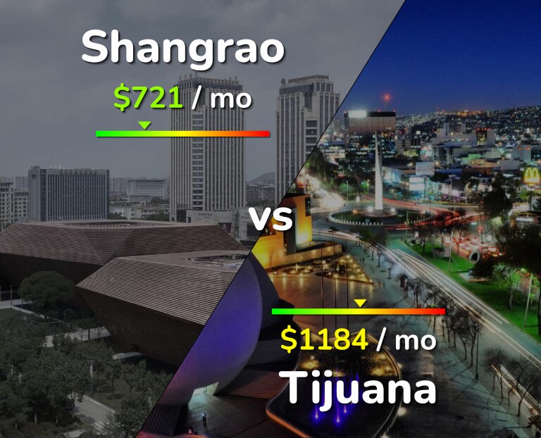 Cost of living in Shangrao vs Tijuana infographic