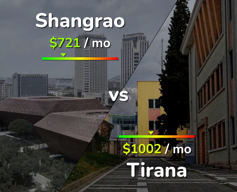 Cost of living in Shangrao vs Tirana infographic