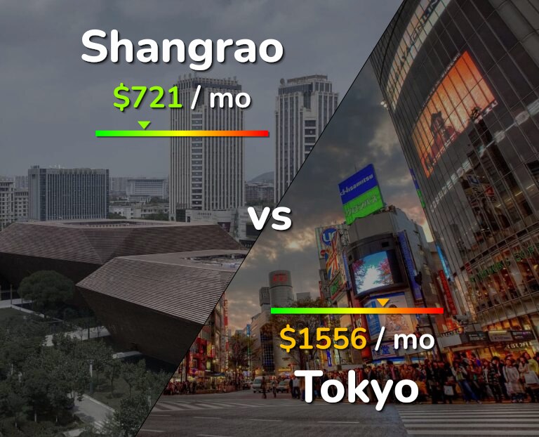 Cost of living in Shangrao vs Tokyo infographic