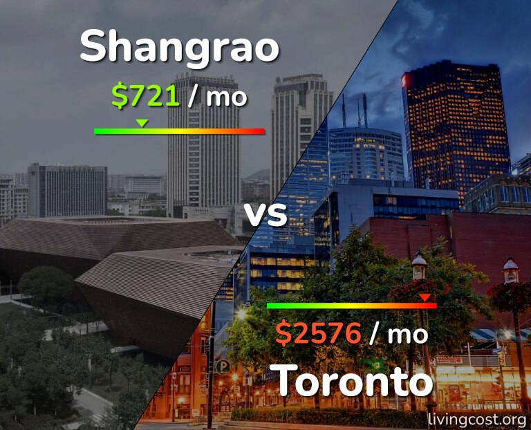 Cost of living in Shangrao vs Toronto infographic