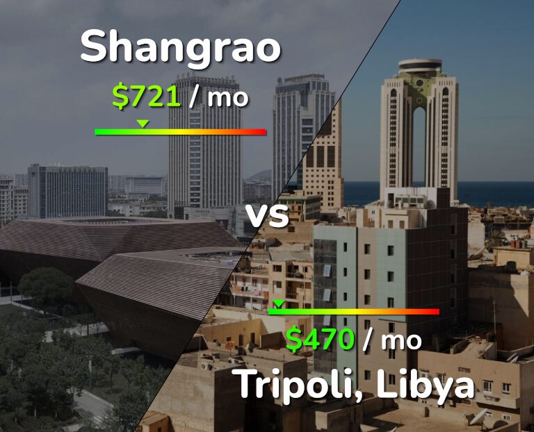 Cost of living in Shangrao vs Tripoli infographic