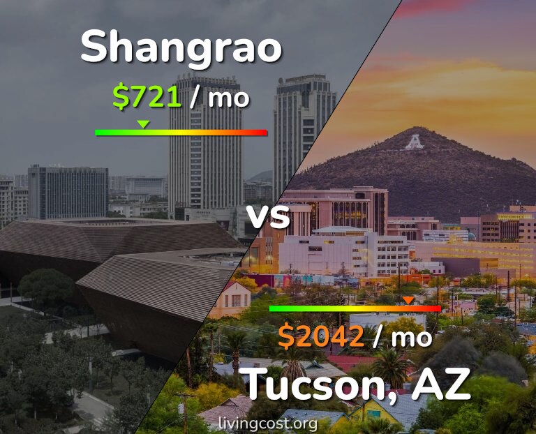 Cost of living in Shangrao vs Tucson infographic