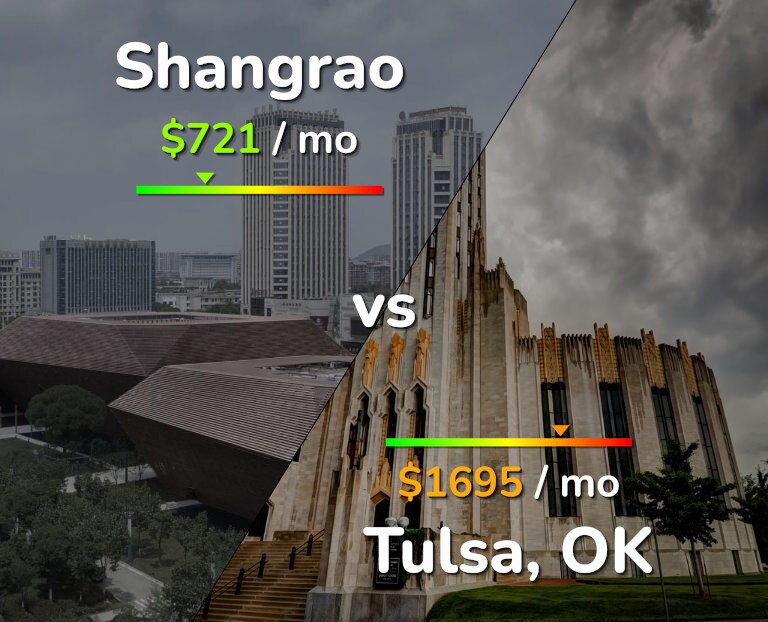 Cost of living in Shangrao vs Tulsa infographic