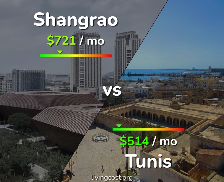 Cost of living in Shangrao vs Tunis infographic
